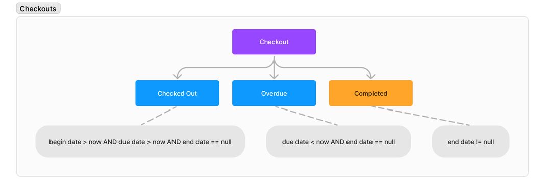 State diagram for checkout mode showing Available and Checked Out states