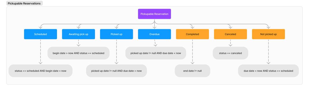 State diagram for Reservation with Pickup Mode showing all states and transitions