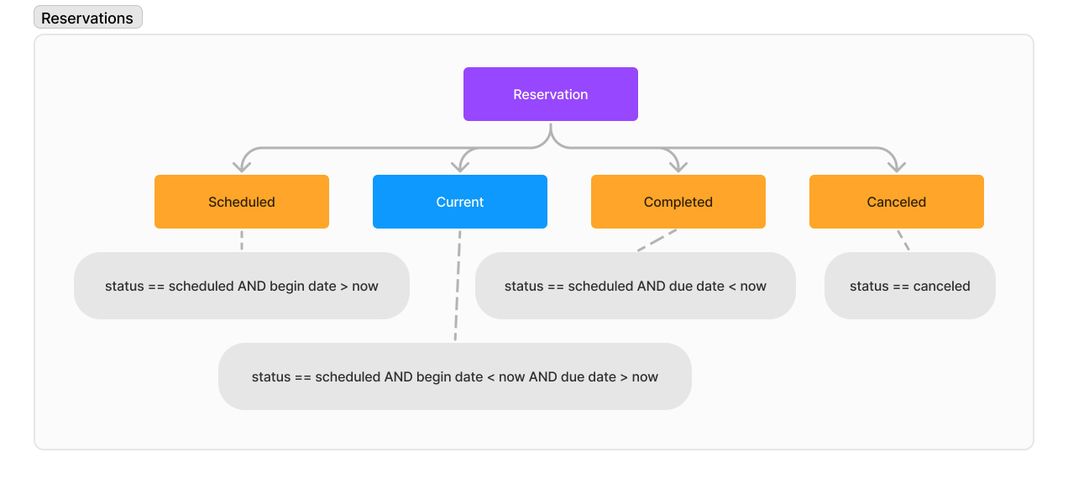 State diagram for Reservation Mode showing reservation states and transitions