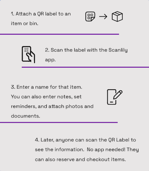 Illustration of the basic Scanlily Process: 1. Attach a QR label to an item or bin. 2. Scan the label with the Scanlily app. 3. Enter a name for that item. 4. Scan the QR Label to see the information.